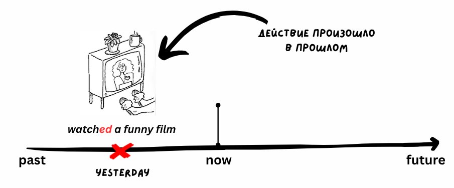 past_simple_timeline
